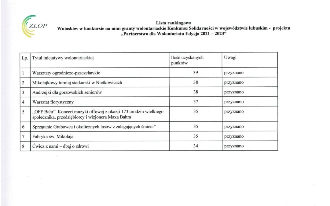 Lista rankingowa wniosków w konkursie „Mini granty na inicjatywy wolontariackie Korpusu Solidarności” w województwie lubuskim – edycja 2021